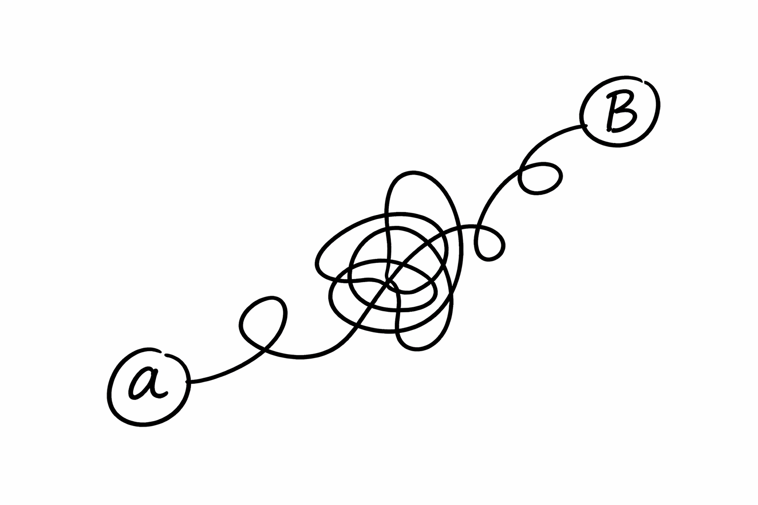 A winding, hand-drawn path from A to B